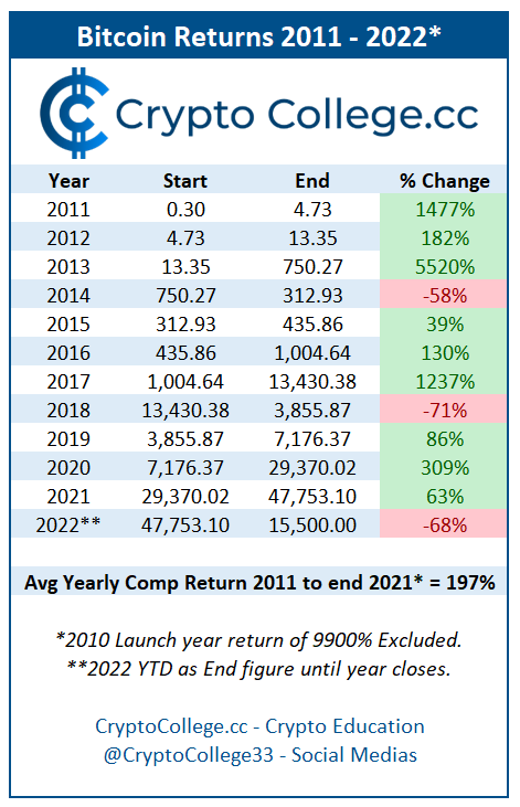Bitcoin Yearly Returns