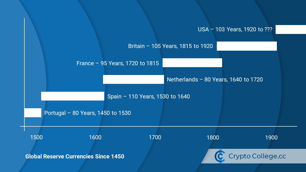 Global Reserve Currencies History