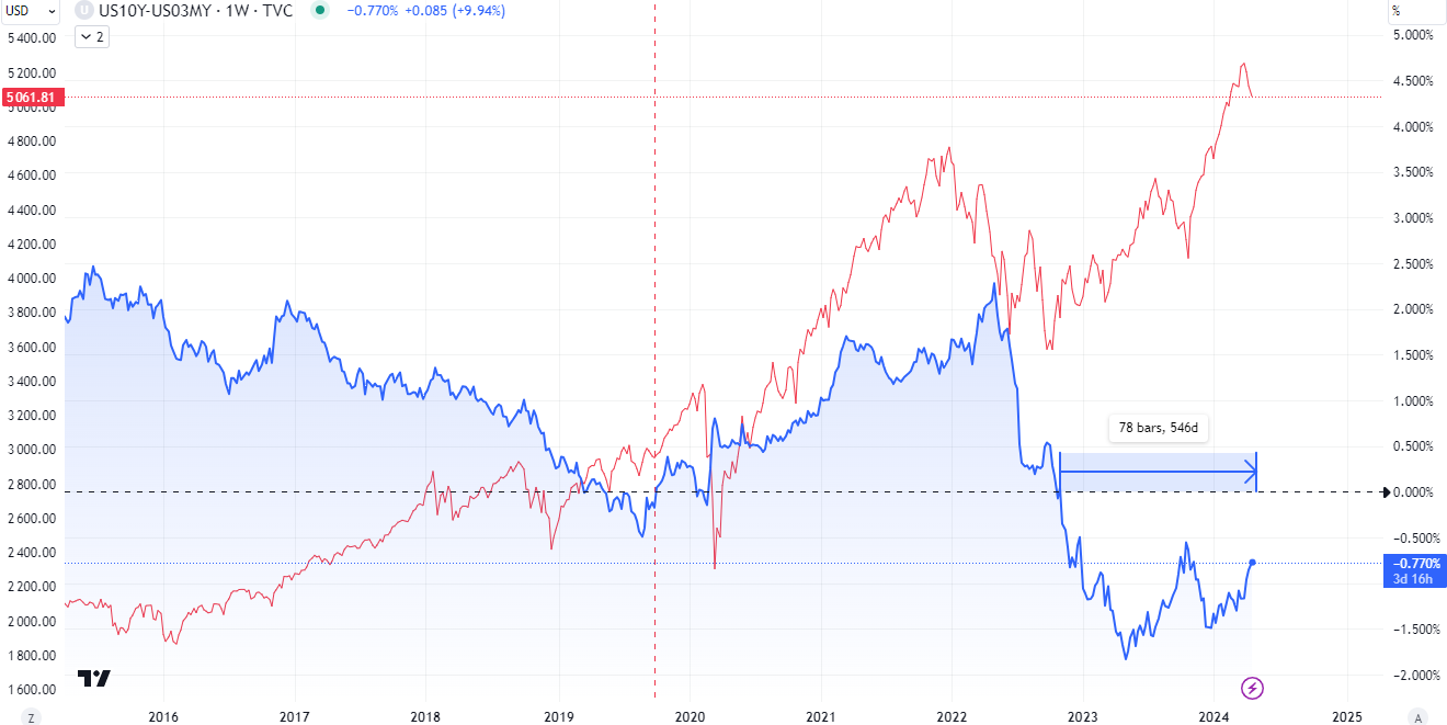 Inverted Yield Curve